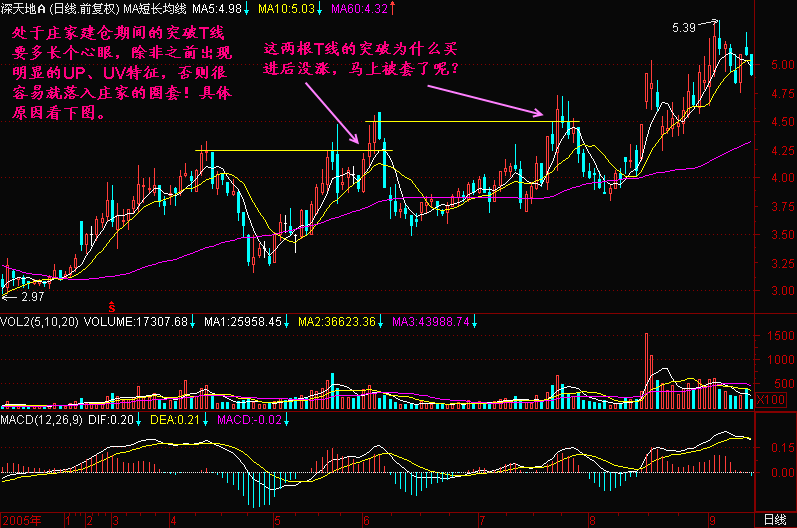 300天图解教程之T线K线图解