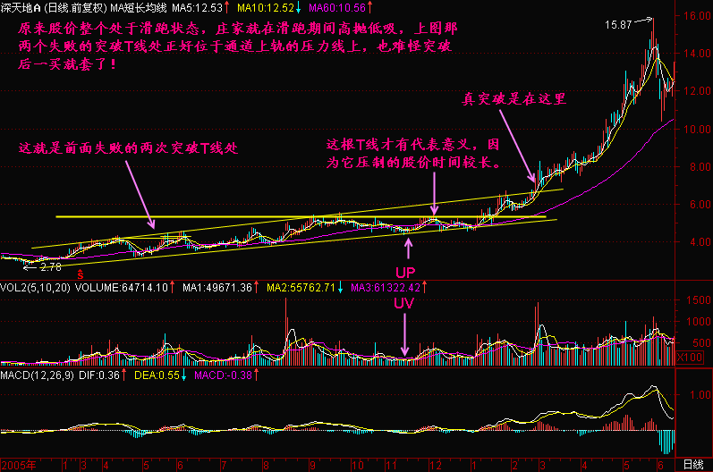 300天图解教程之T线K线图解