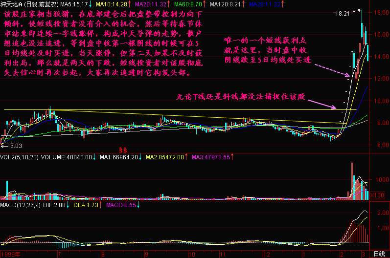 300天图解教程之冲天导弹K线图解
