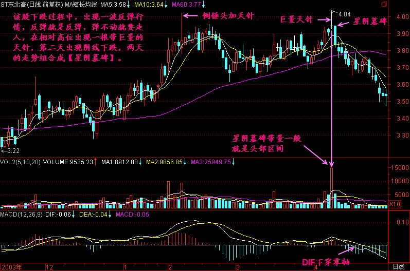 300天图解教程之星阴墓碑K线图解