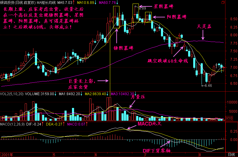 300天图解教程之星阴墓碑K线图解