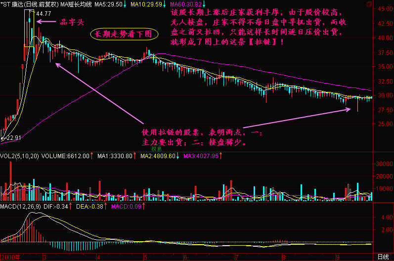 300天图解教程之拉链K线图解