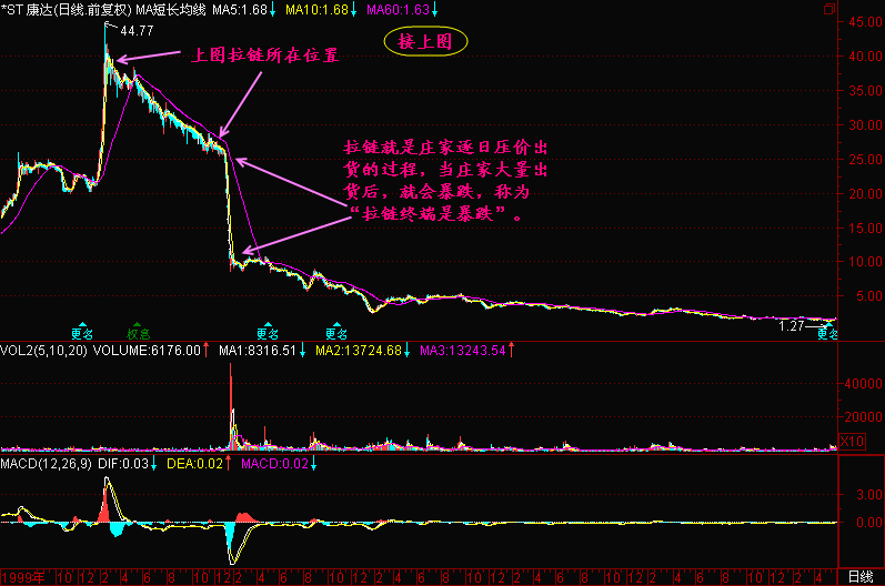 300天图解教程之拉链K线图解