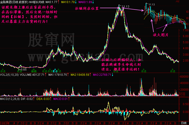 300天图解教程之拉链K线图解