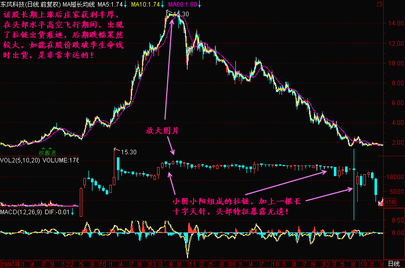 300天图解教程之拉链K线图解