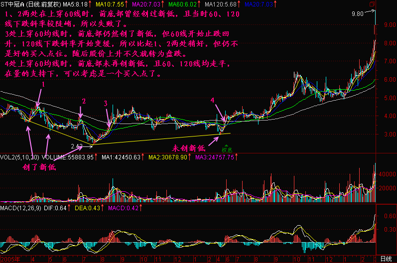 300天图解教程之底部特征二K线图解