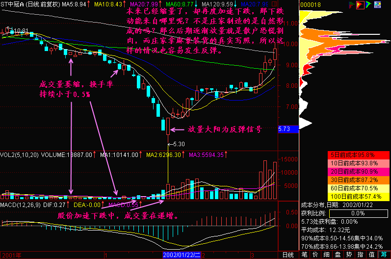 300天图解教程之跌到哪里会反弹K线图解
