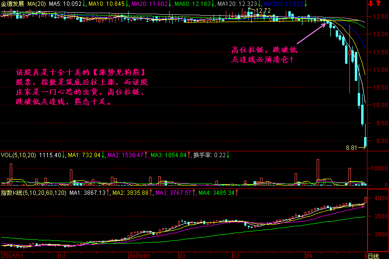 300天图解教程之涨势见狗熊K线图解