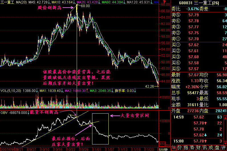 300天图解教程之庄家出货看得清清楚楚K线图解
