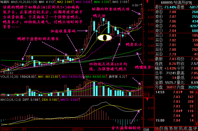 300天图解教程之老鸭头技术要求K线图解