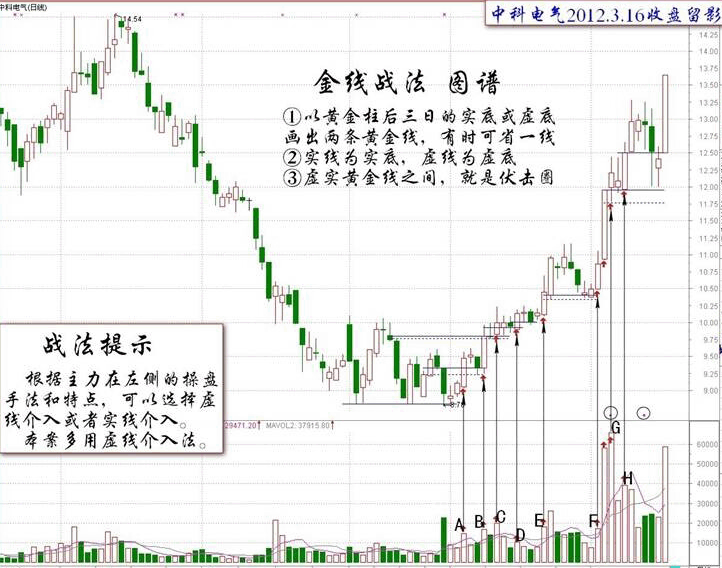 对付精庄的金线战法K线图解