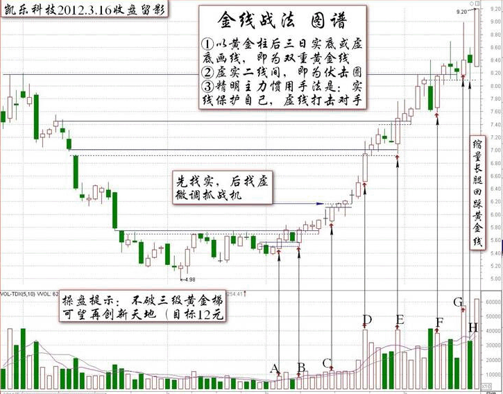 对付精庄的金线战法K线图解