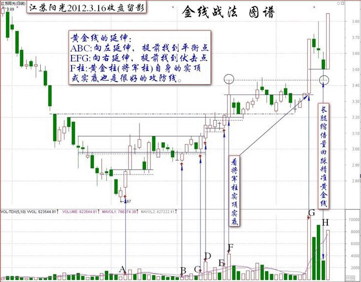 对付狡庄的金线战法K线图解