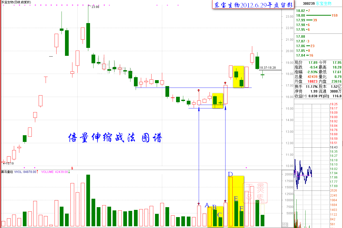 12.1:凹底倍量伸缩战法