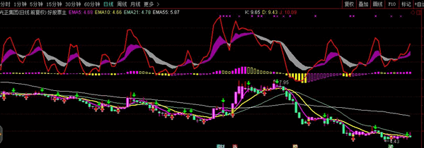 ͨKDJ+MACD+ͼָ Դ