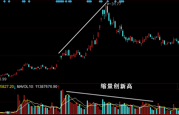 成交量卖出形态:缩量创新高