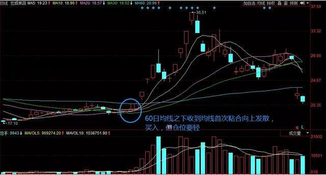 均线战法:首次粘合向上发散形态买入技巧