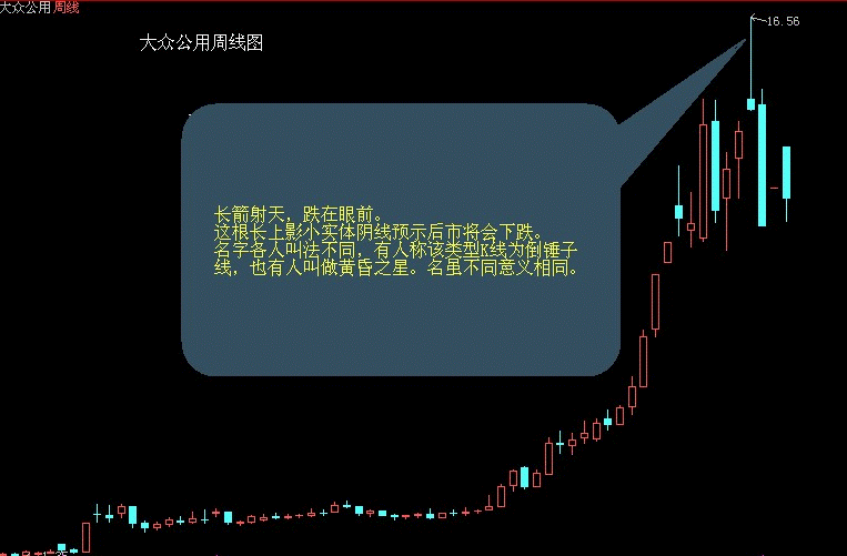 卖出口诀之长箭射天,跌在眼前K线图解