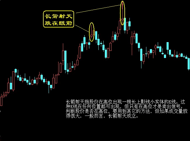 卖出口诀之长箭射天,跌在眼前K线图解