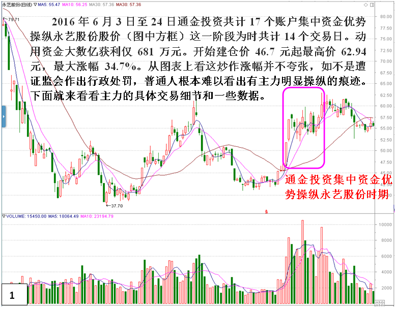私募做庄永艺股份(建仓)深度揭秘