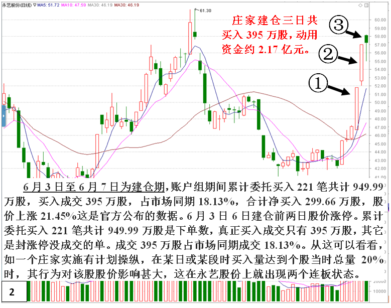 私募做庄永艺股份(建仓)深度揭秘