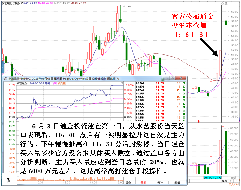 私募做庄永艺股份(建仓)深度揭秘