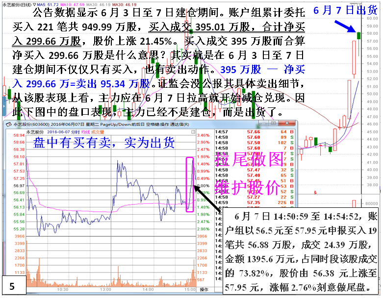 私募做庄永艺股份(建仓)深度揭秘