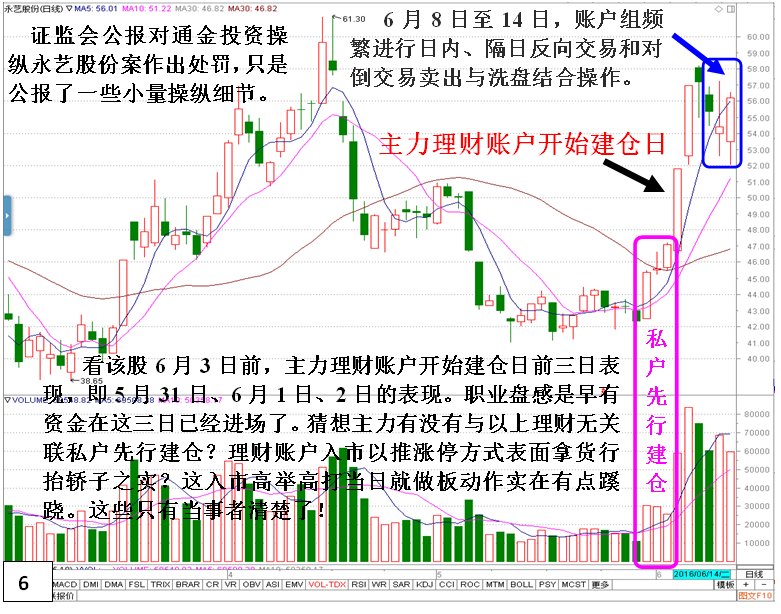 私募做庄永艺股份(建仓)深度揭秘
