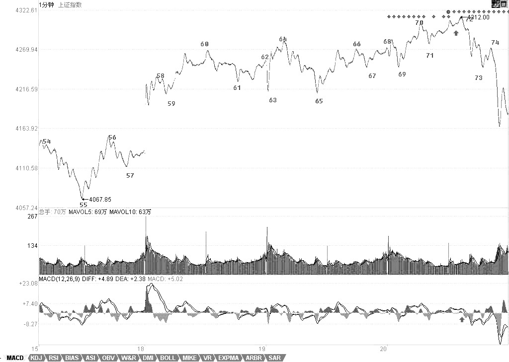 教你炒股票61:区间套定位标准图解(分析示范六)
