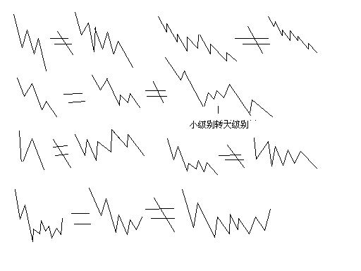 教你炒股票61:区间套定位标准图解(分析示范六)K线图解