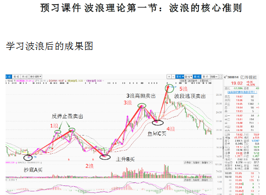 【朱超】朱超最新波浪理论课12.3 波浪理论 第一节:波浪的核心准