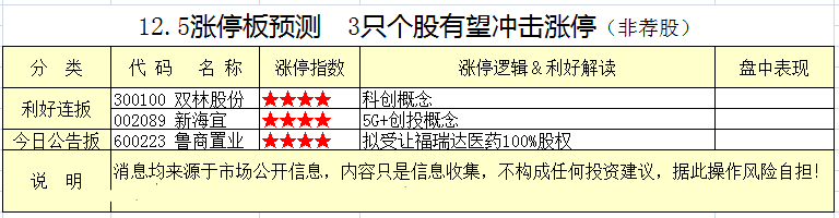12.5ͣԤ 3ֻͣ