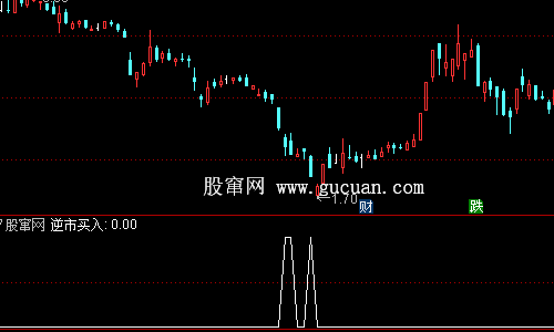 通达信逆市买入选股指标公式