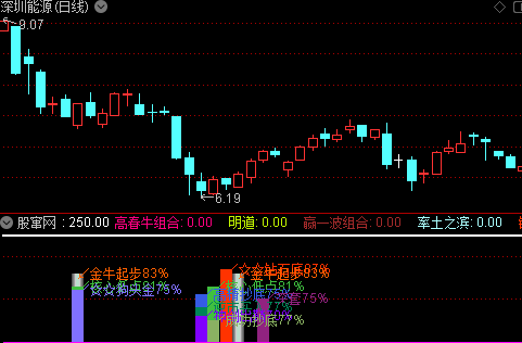 通达信20个抄底指标公式