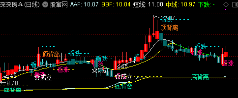 通达信看涨操盘主图指标公式