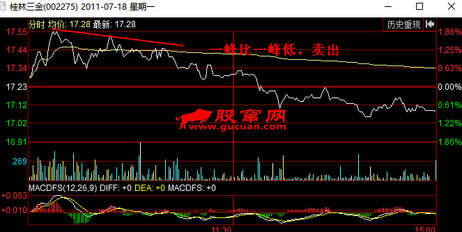 分时图卖出信号:一峰比一峰低