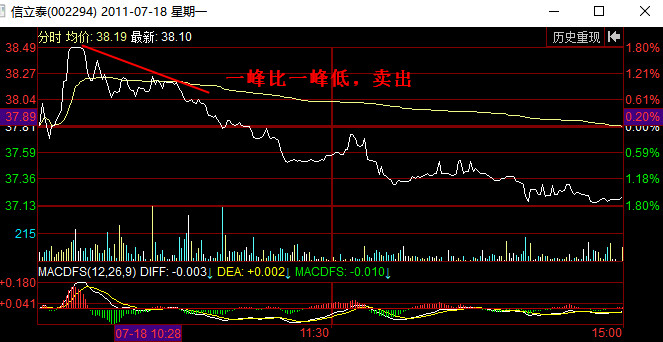 分时图卖出信号:一峰比一峰低
