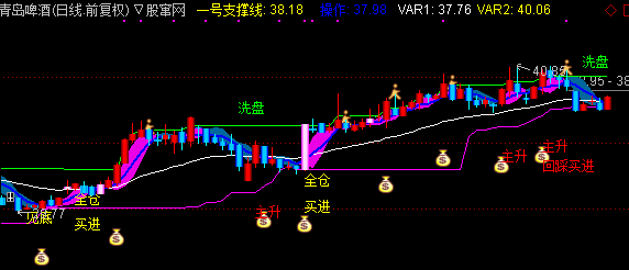 通达信百万股神擒牛主图指标公式