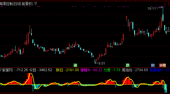 通达信金鹰资金流向指标公式