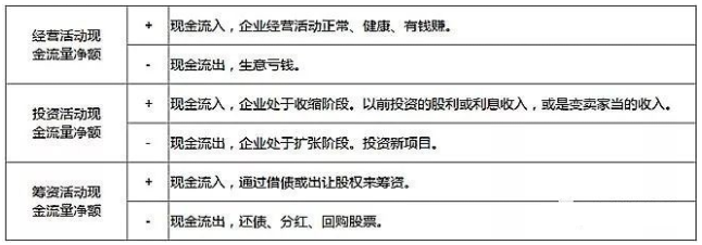 财务知识:通过现金流量表选股