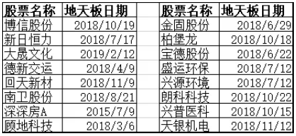 看懂龙头股 周六专栏12:出现地天板之后的交易机会PDF
