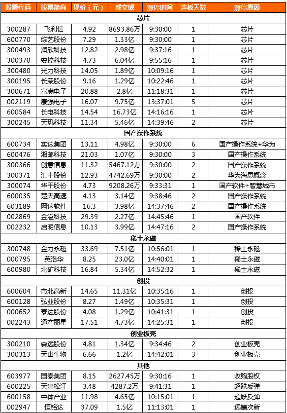 涨停复盘:减税利好刺激芯片板块 国产操作系统持续活跃