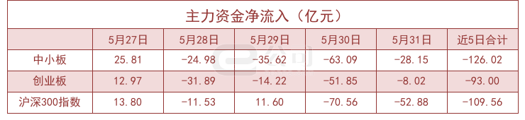 5月31日沪深两市主力资金净流出127.66亿元