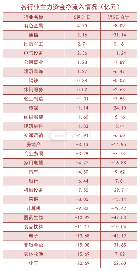 5月31日沪深两市主力资金净流出127.66亿元