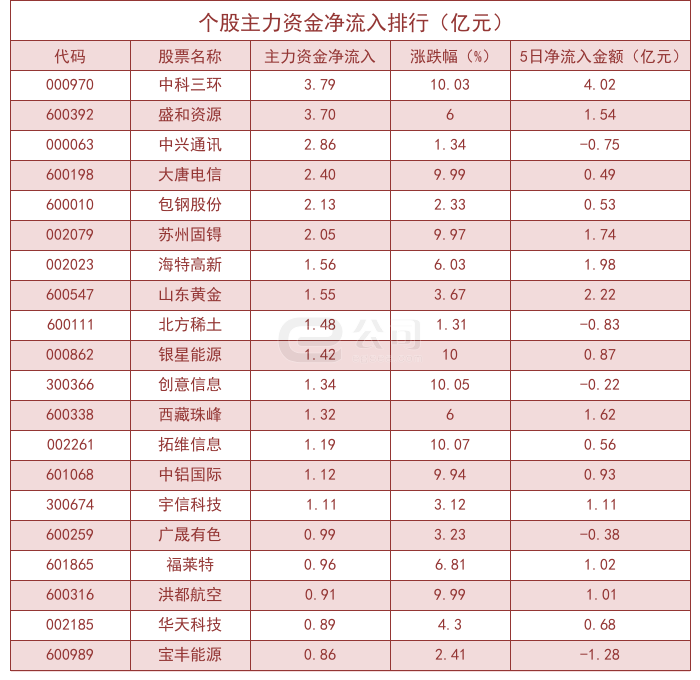 5月31日沪深两市主力资金净流出127.66亿元