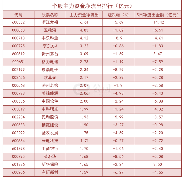 5月31日沪深两市主力资金净流出127.66亿元