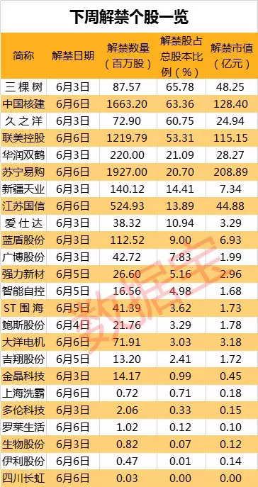 600亿市值下周解禁 3股解禁市值超百亿
