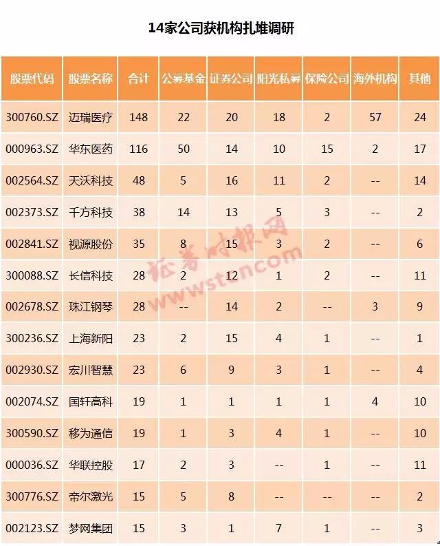 上周110家上市公司披露调研报告 迈瑞医疗最受机构关注