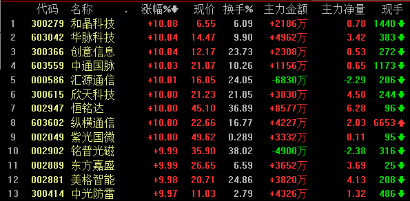 【焦点复盘】5G概念午后掀起疯狂行情 敦煌种业明日需走出独立行情