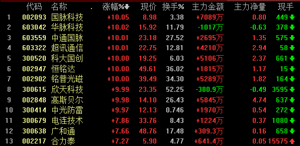 5G概念股逆势走强 五板高位股铭普光磁存隐患